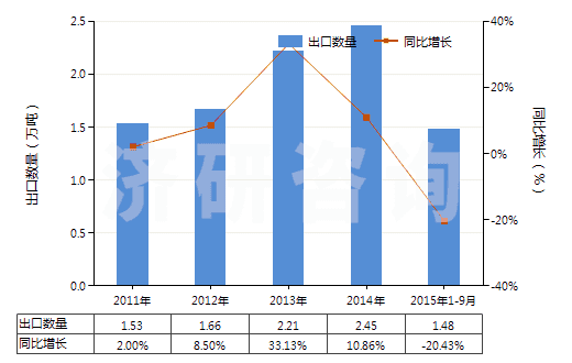 2011-2015年9月中國氟硅酸鹽(HS28269010)出口量及增速統(tǒng)計(jì)